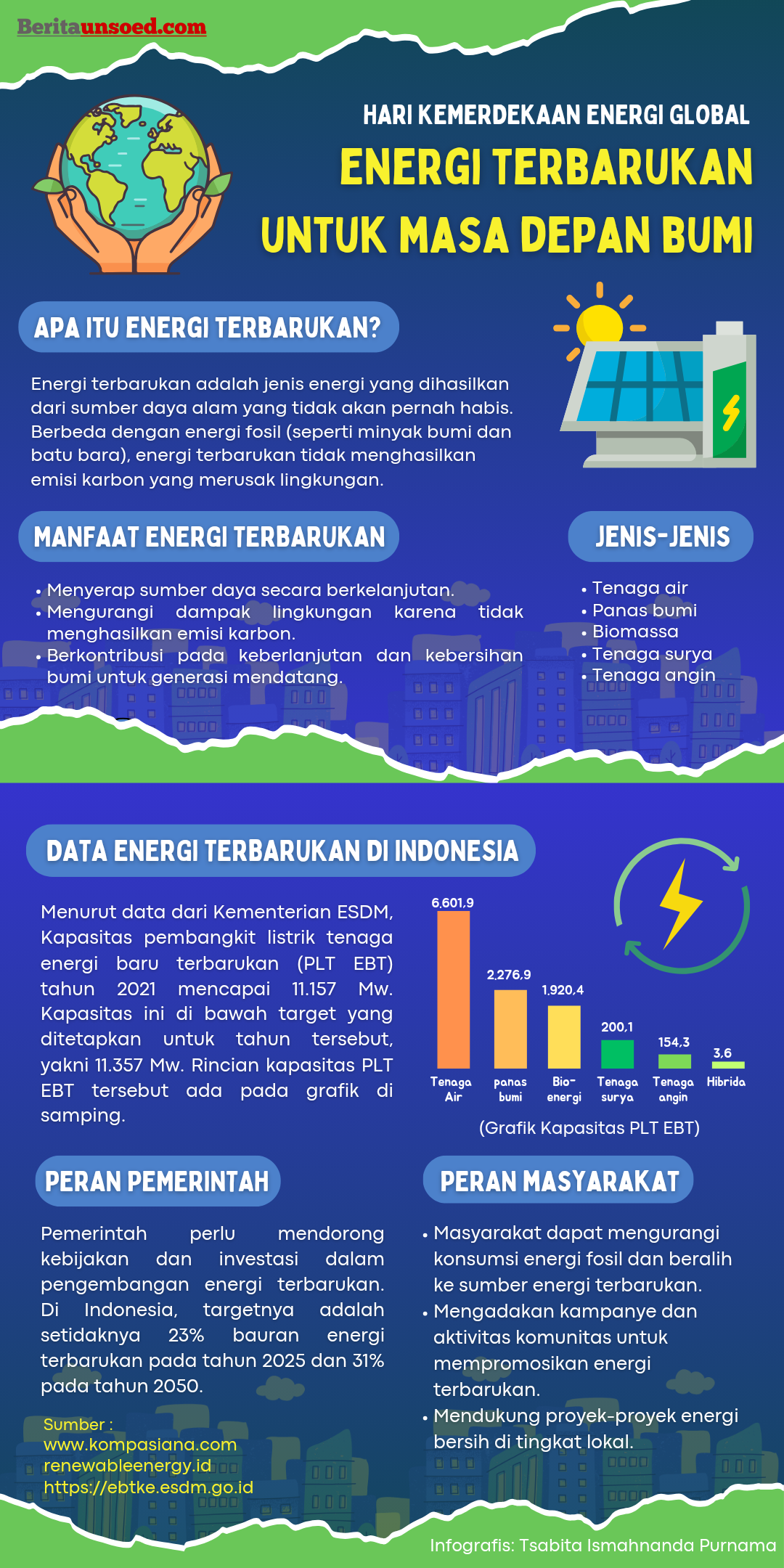 Mengoptimalkan Masa Depan: Implementasi Energi Terbarukan di Sekolah sebagai Investasi Jangka Panjang